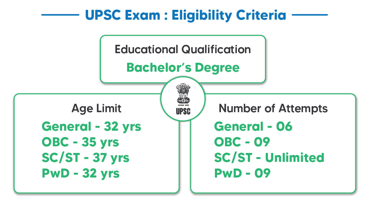 UPSC Age Limit, number of attempts, other eligibility requirements
