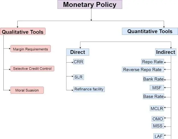 Monetary Policy Types and Instruments